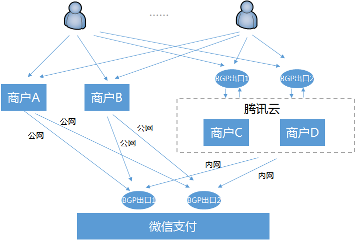 騰訊云三大方案賦能服務商，打造極致微信支付數據處理體驗